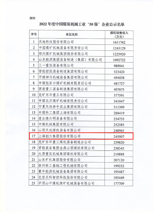 上海ag真人平台官方集团及子公司浙江中煤科技入选2022年度中国煤炭机械工业50强(图1)
